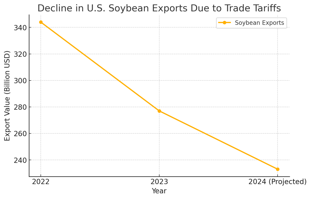 [기획-관세전쟁의 포화] 트럼프 ‘관세 폭탄’…美 농산물 수출 직격탄, 무역 전운 고조