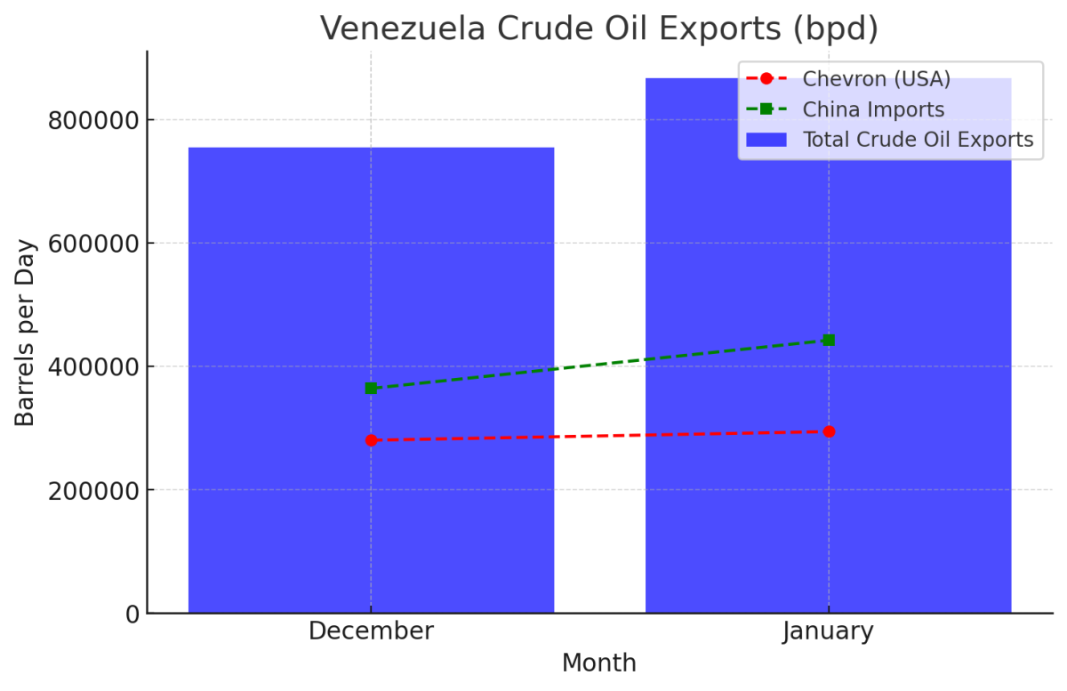 [기획-에너지MEHTOD] 베네수엘라, 1월 석유 수출 15%↑…셰브론·중국 수요가 견인