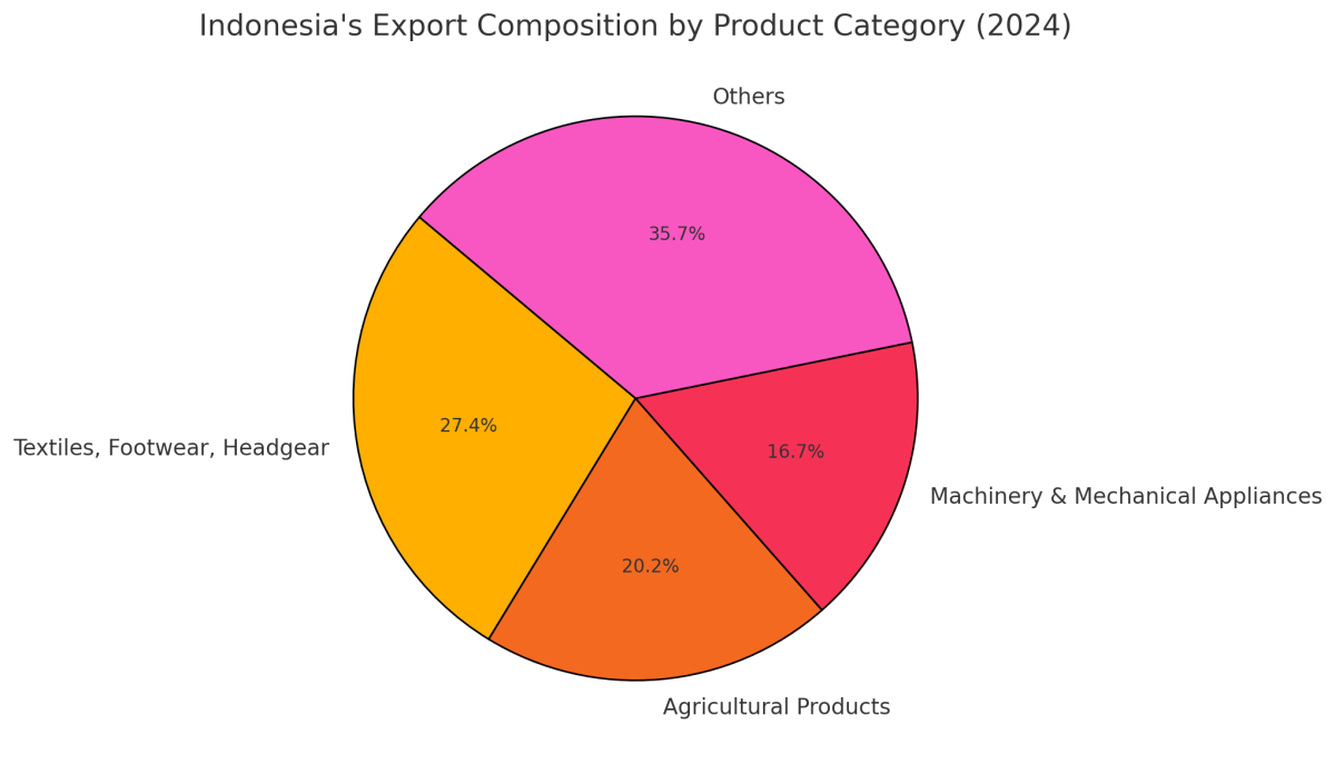 [기획-관세전쟁의 포화] “트럼프發 관세 파고 넘는다” 인니, 수출 다각화 총력