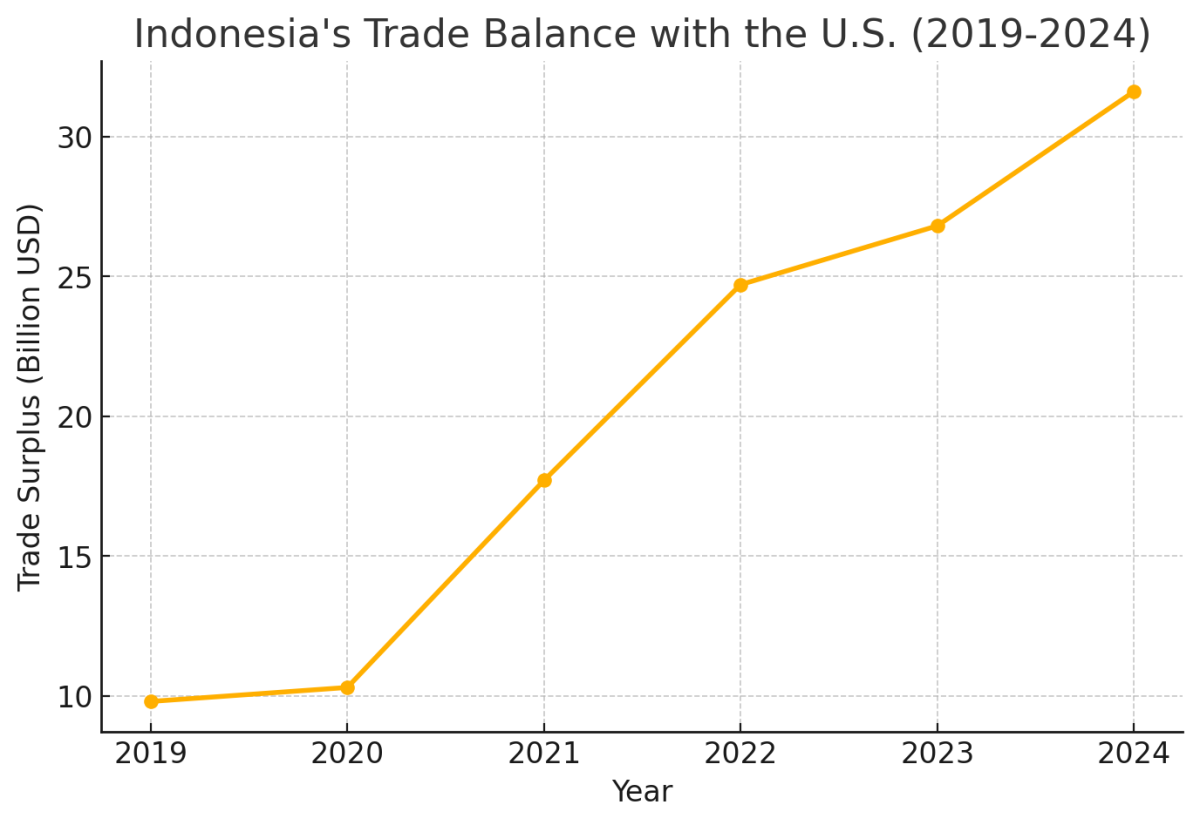 [기획-관세전쟁의 포화] “트럼프發 관세 파고 넘는다” 인니, 수출 다각화 총력