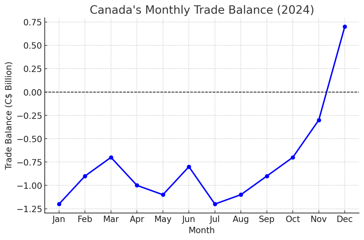 [기획-무역FOCUS] 10개월 만에 무역흑자 전환…캐나다, 대미 수출 증가세