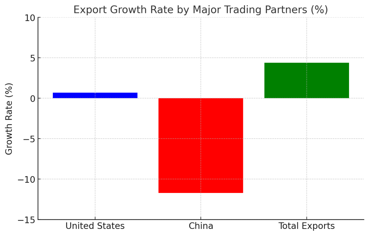 [기획-무역 FOCUS] 대만 1월 수출 4.4%↑…AI 수요·트럼프 취임 전 주문 급증 영향