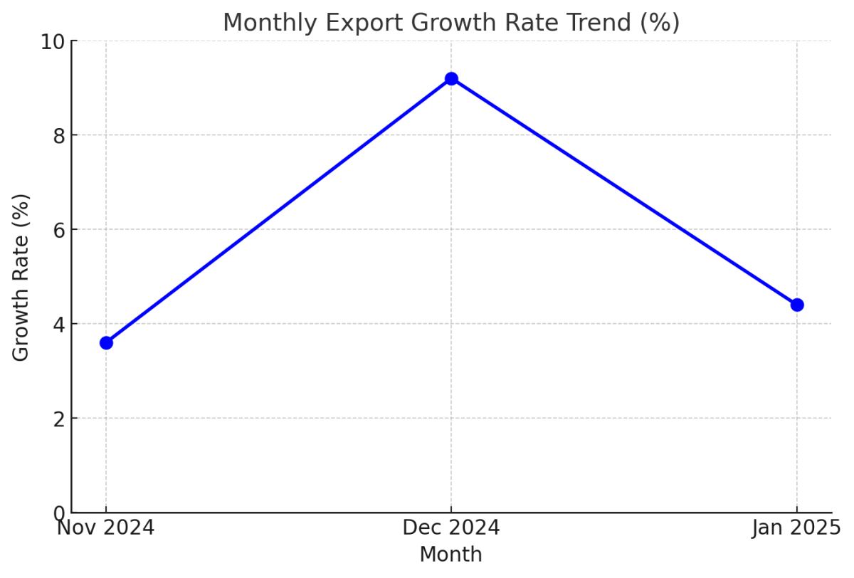 [기획-무역 FOCUS] 대만 1월 수출 4.4%↑…AI 수요·트럼프 취임 전 주문 급증 영향