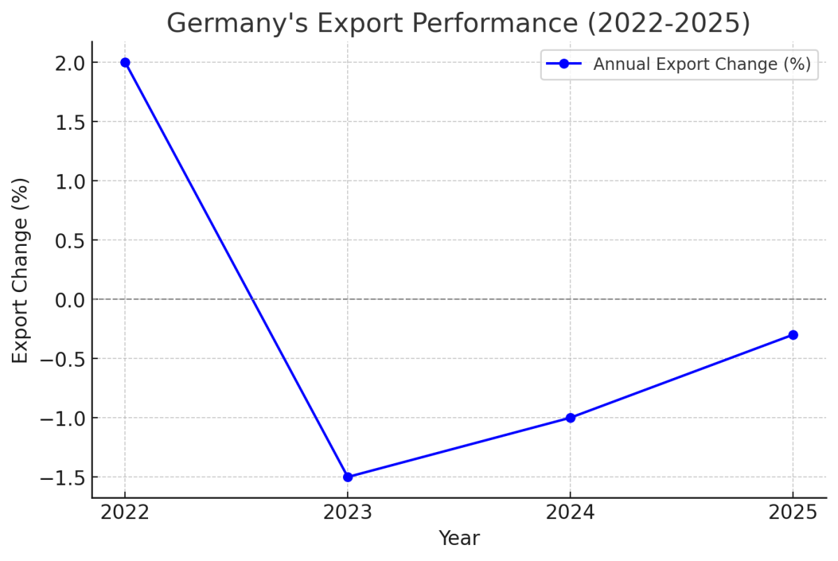 [기획-무역 FOCUS] 獨 수출 반등에도…산업 생산 부진, 경제 전망 먹구름