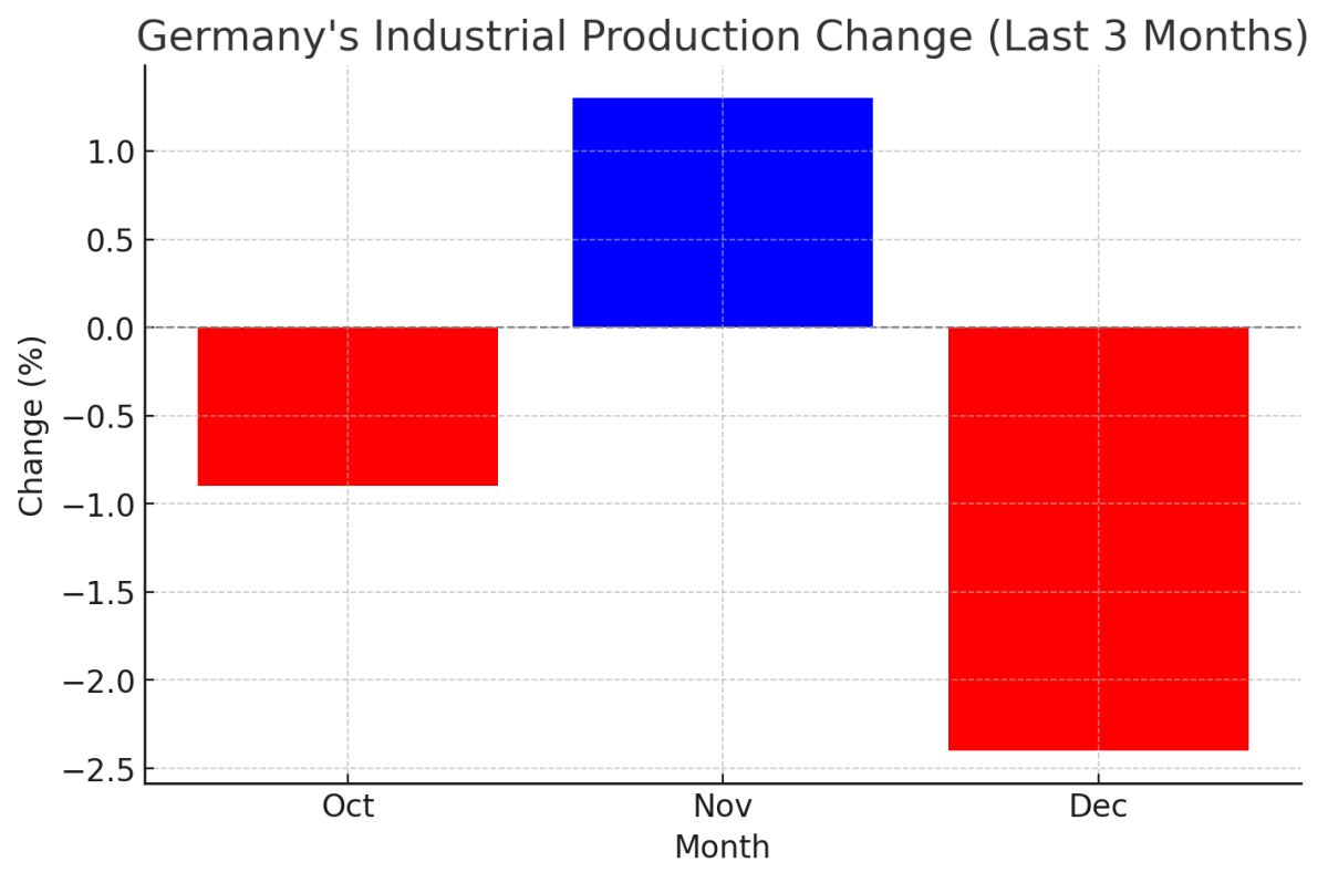[기획-무역 FOCUS] 獨 수출 반등에도…산업 생산 부진, 경제 전망 먹구름