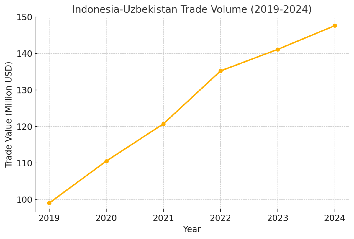 [기획-ASEAN 트레이드] 인니-우즈베키스탄, 특혜 무역 협정 본격 추진…신시장 개척 박차