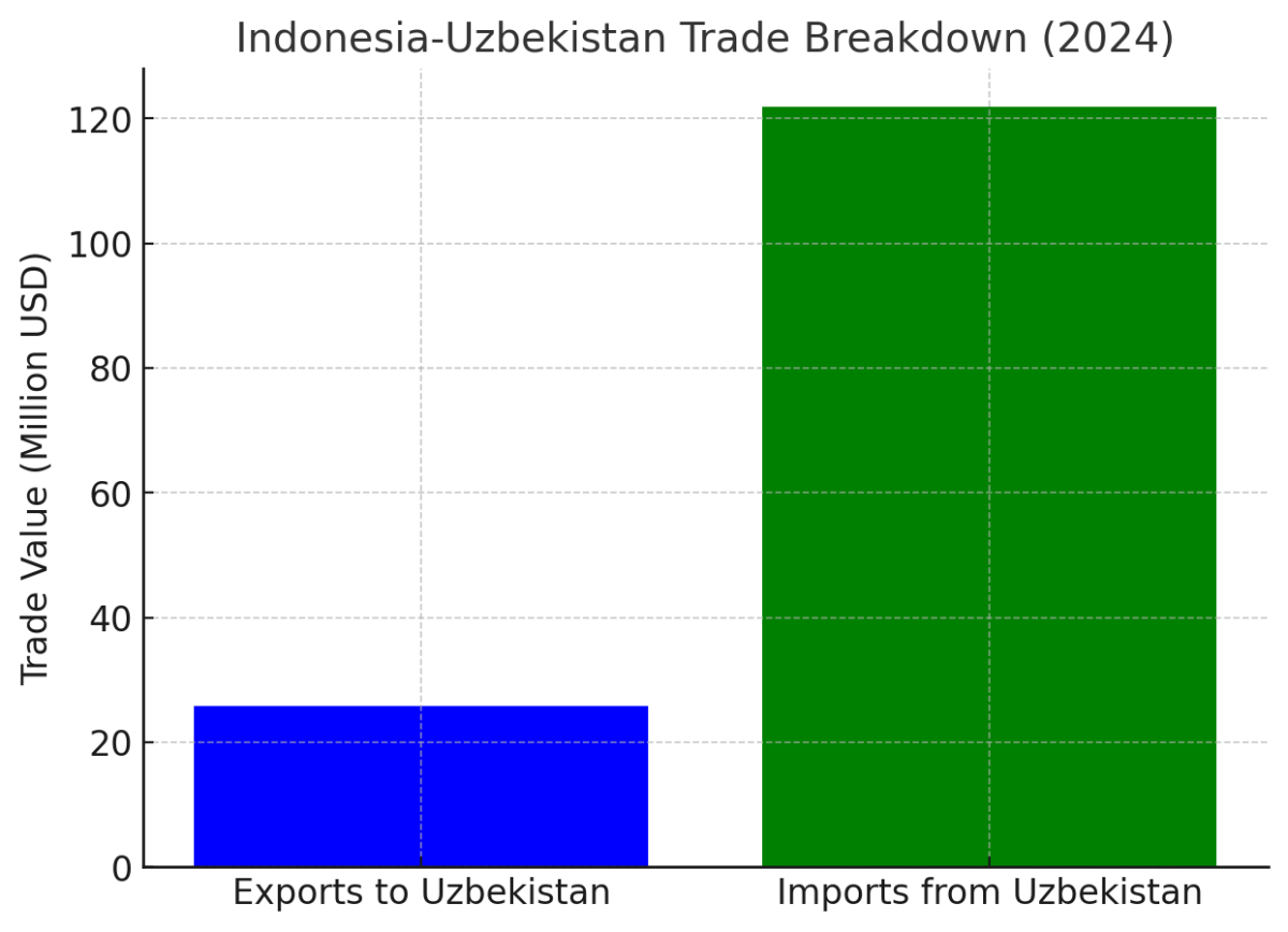 [기획-ASEAN 트레이드] 인니-우즈베키스탄, 특혜 무역 협정 본격 추진…신시장 개척 박차