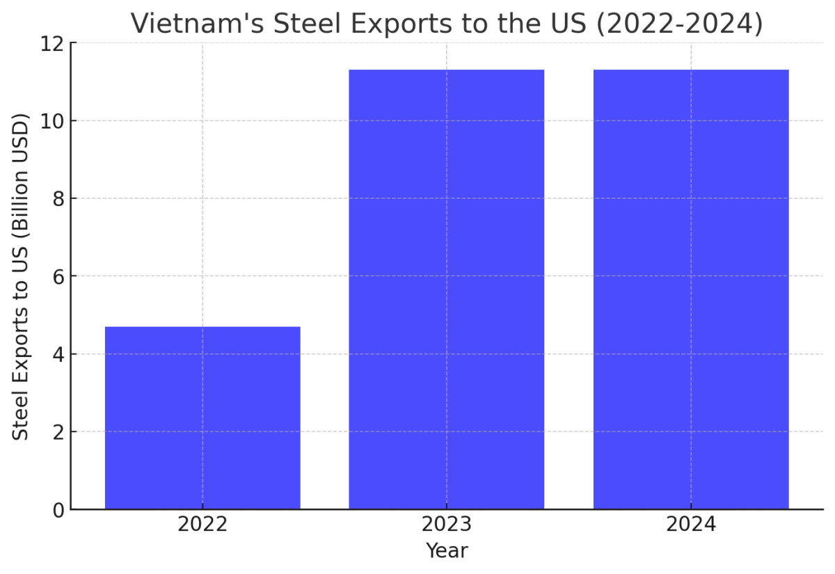 [기획-관세전쟁의 포화] 베트남 철강업계, 美 고율 관세 직격탄…수출길 막히나
