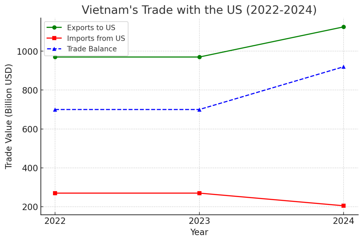 [기획-관세전쟁의 포화] 베트남 철강업계, 美 고율 관세 직격탄…수출길 막히나