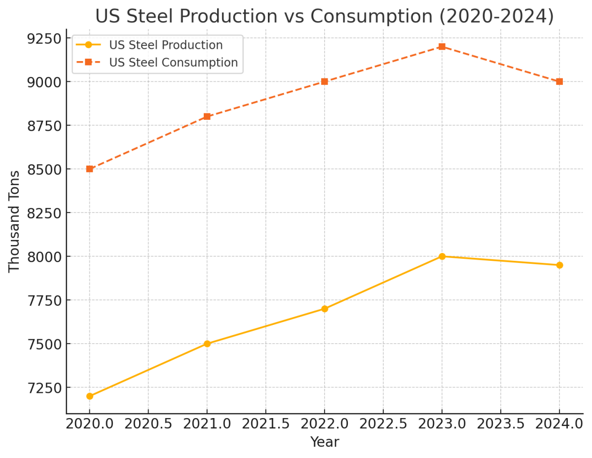 [기획-관세전쟁의 포화] 트럼프 관세 폭탄, 브라질 철강업계 ‘휘청’…대체 시장 찾기 난망