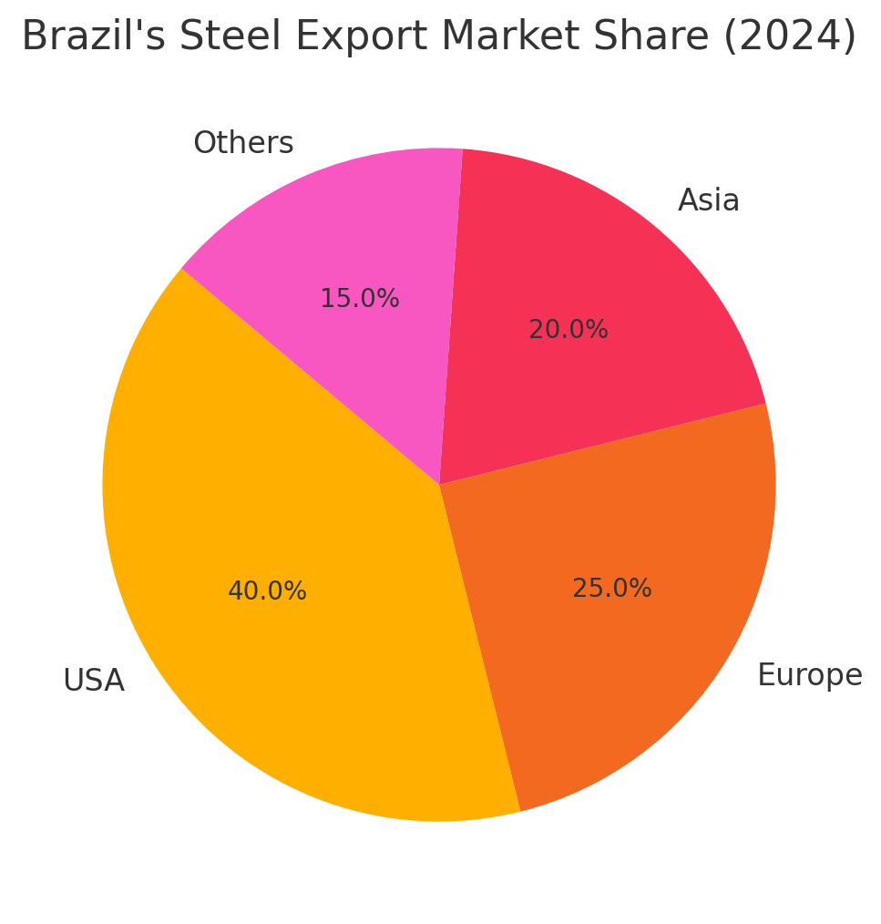 [기획-관세전쟁의 포화] 트럼프 관세 폭탄, 브라질 철강업계 ‘휘청’…대체 시장 찾기 난망