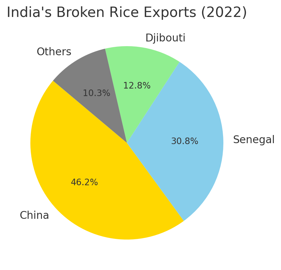 [기획-글로벌푸드체인] 쌀 수출 금지 풀어야…인도, 깨진 쌀 수출 제한 유지 논란