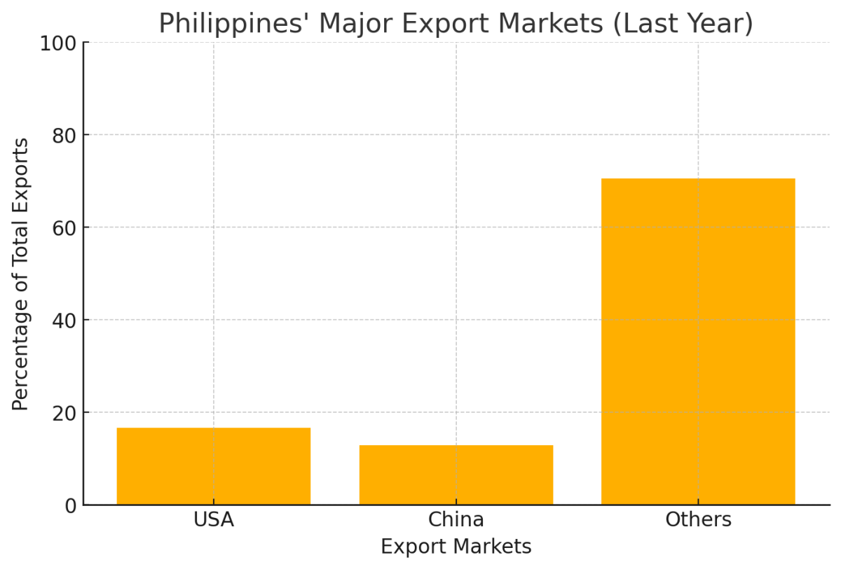 [기획-관세전쟁의 포화] 미국 관세에도 필리핀 대미 수출 ‘이상 무’… 안정적 성장 전망