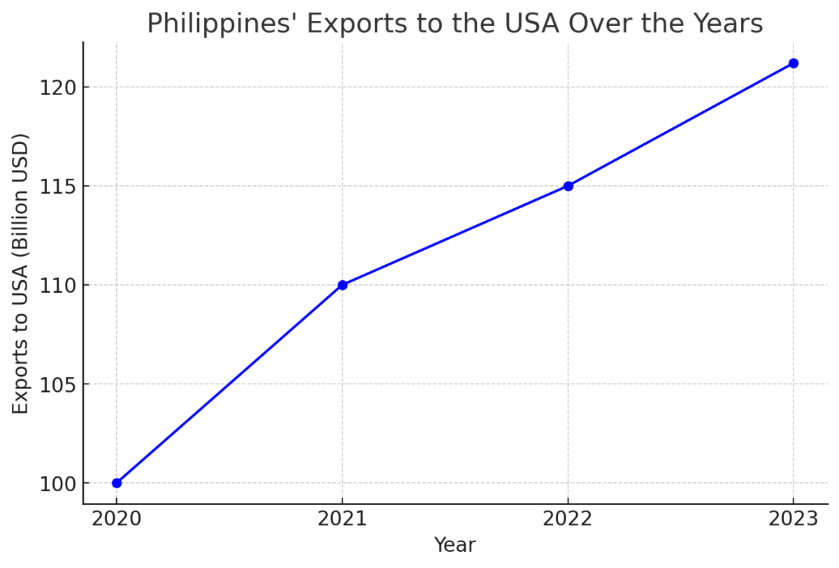 [기획-관세전쟁의 포화] 미국 관세에도 필리핀 대미 수출 ‘이상 무’… 안정적 성장 전망