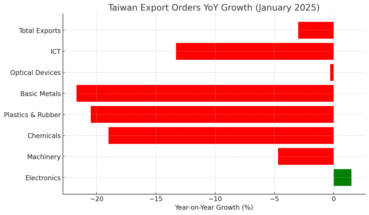 [기획-무역 FOCUS] 대만 1월 수출 주문 3% 감소…10개월 성장세 제동