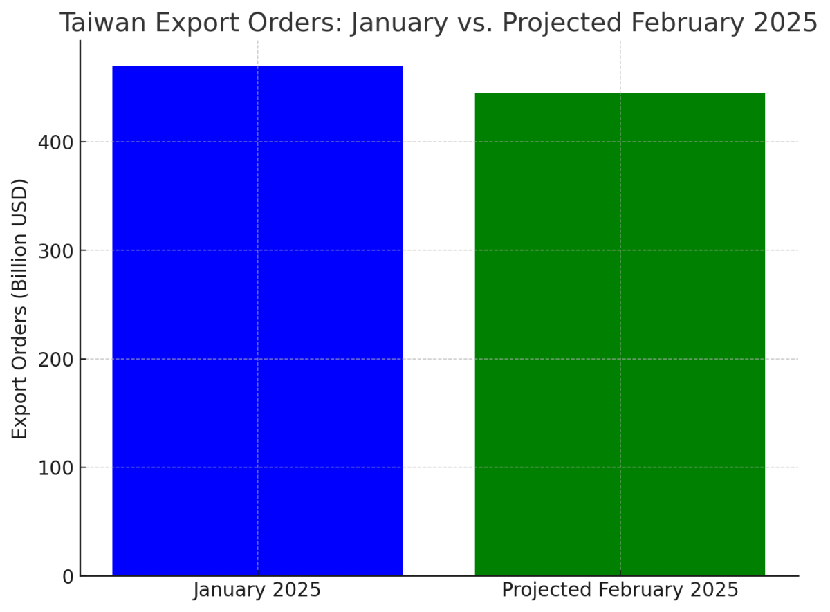 [기획-무역 FOCUS] 대만 1월 수출 주문 3% 감소…10개월 성장세 제동