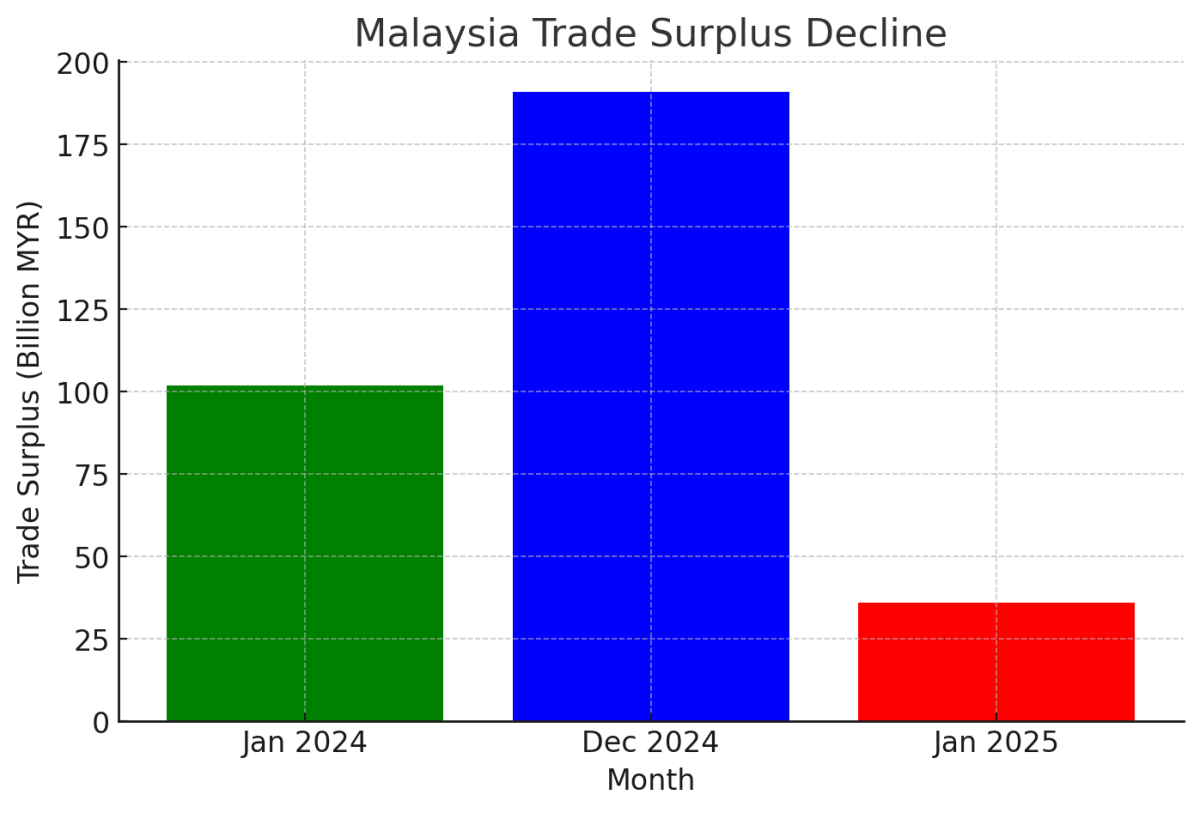 [기획-ASEAN 트레이드] 말레이 수출 급감…대외 무역 흔들리나