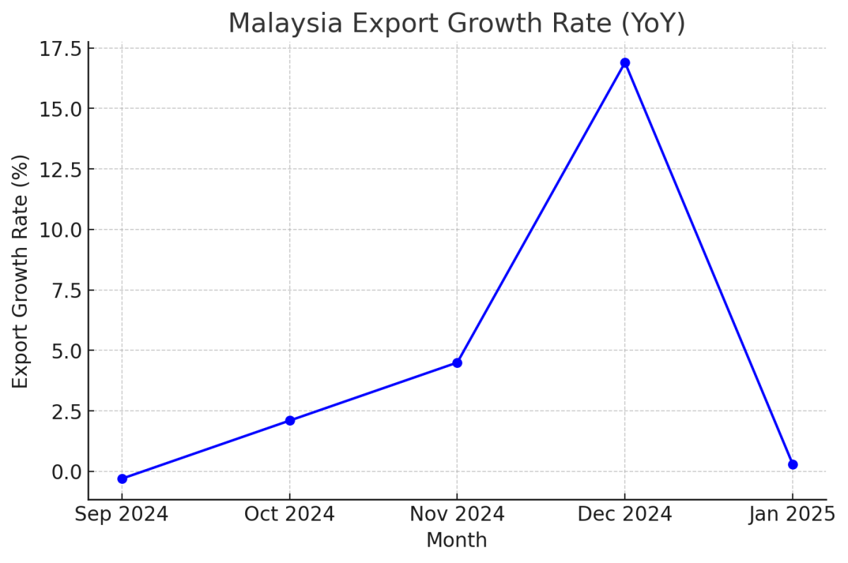 [기획-ASEAN 트레이드] 말레이 수출 급감…대외 무역 흔들리나