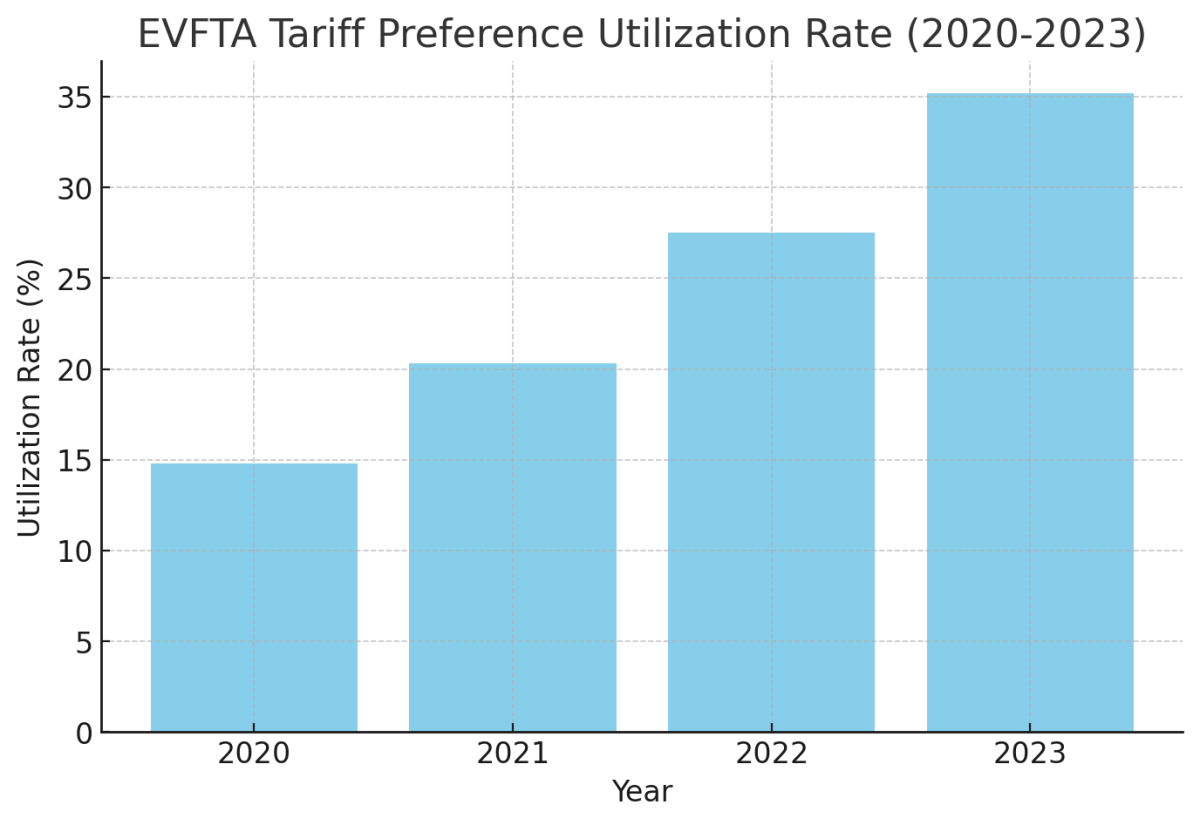[기획-ASEAN 트레이드] EVFTA 5년, 베트남 수출 급증…규제·투자 과제는 여전