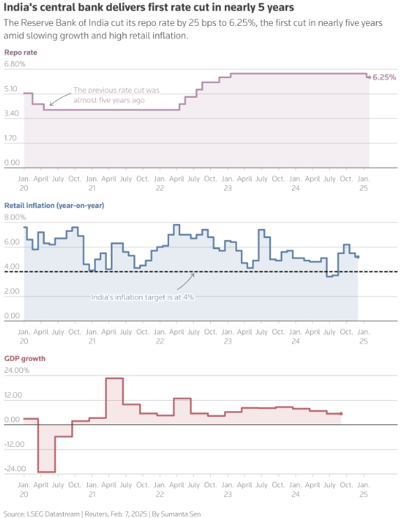 인도, 5년 만에 기준금리 인하…인플레이션 완화·성장 촉진 기대