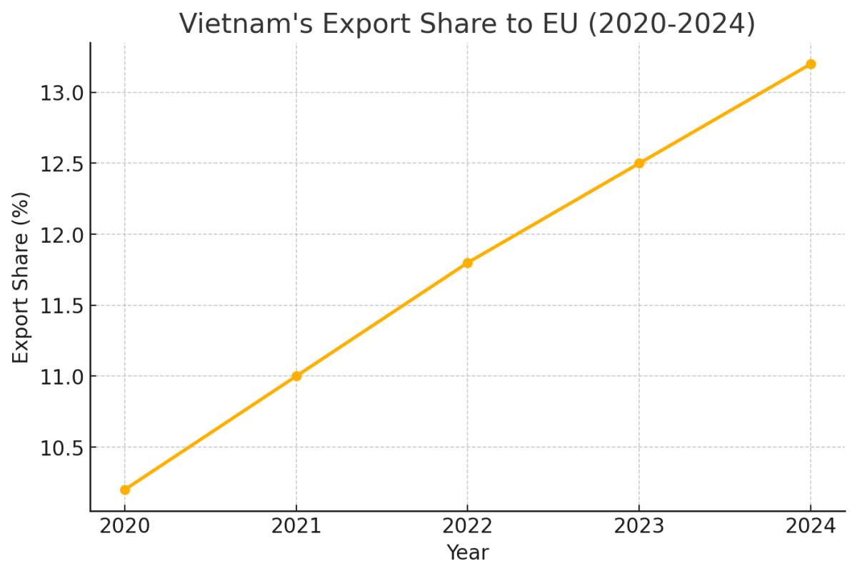 [기획-ASEAN 트레이드] EVFTA 5년, 베트남 수출 급증…규제·투자 과제는 여전