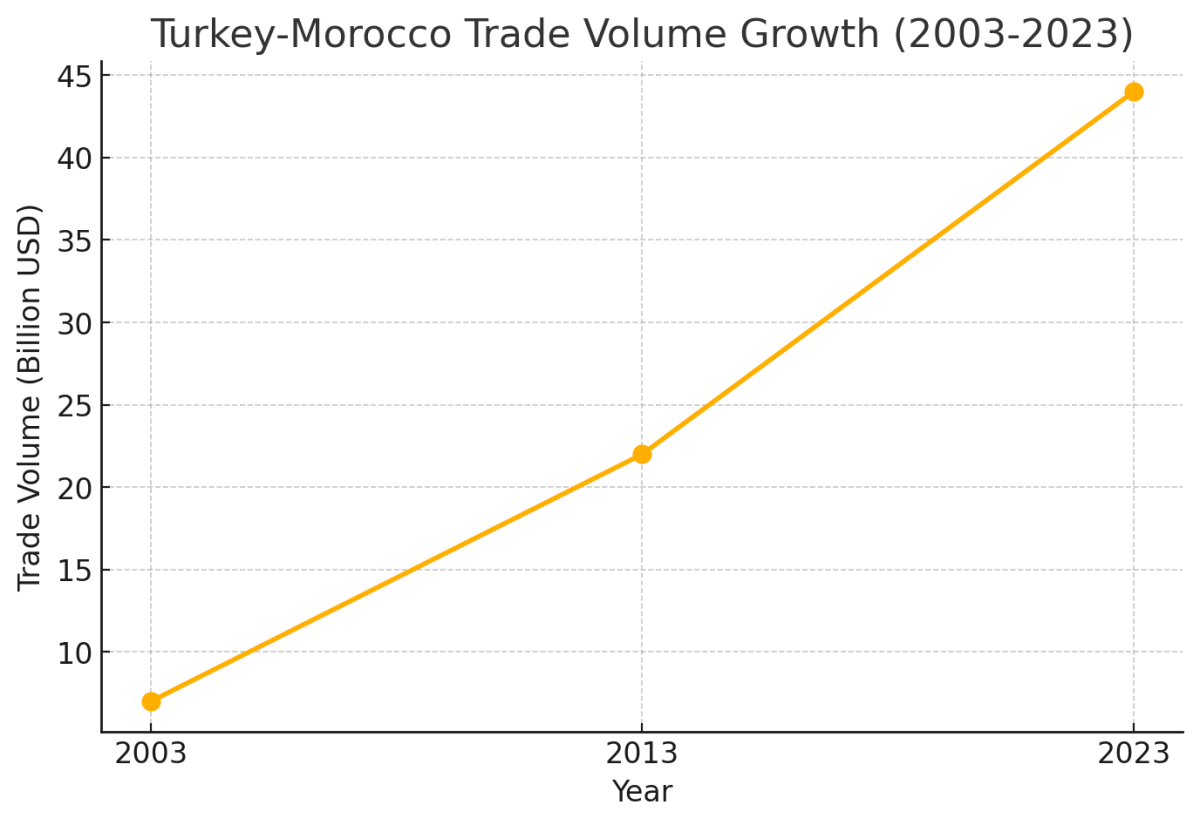 [기획-무역 FOCUS] 모로코, 튀르키예 수입 급증… 북아프리카 내 존재감 확대