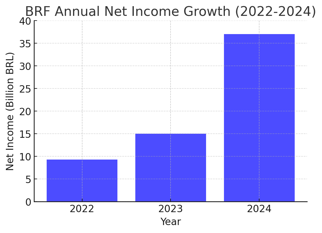 [기획-글로벌푸드체인] 브라질 BRF, 4분기 순이익 15% 증가…사상 최고 실적 기록