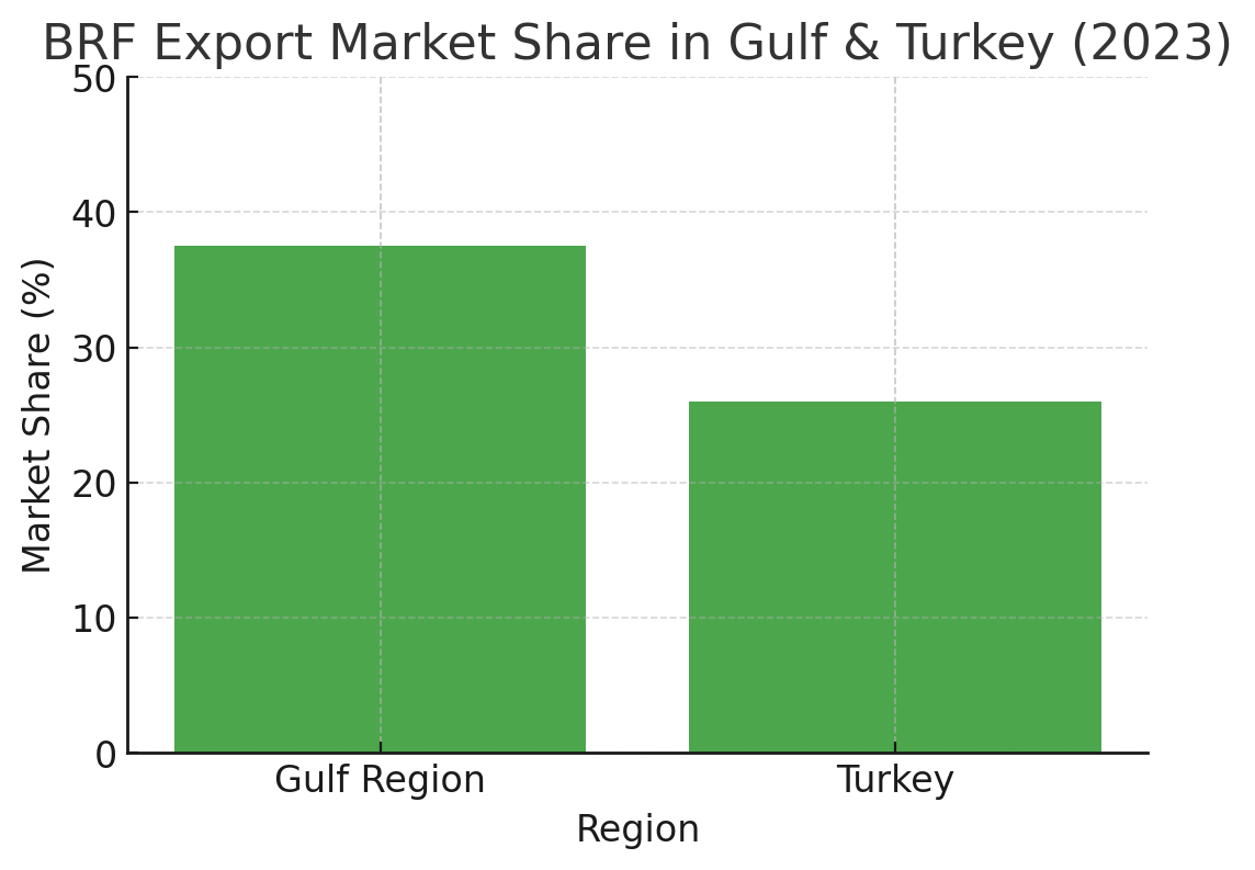 [기획-글로벌푸드체인] 브라질 BRF, 4분기 순이익 15% 증가…사상 최고 실적 기록