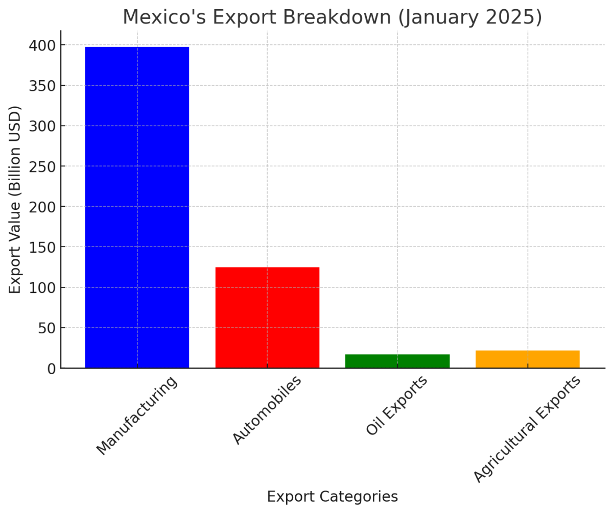 [기획-메르코스코프] 1월 멕시코 수출 5.5% 증가… 美 관세 압박에 불확실성 고조