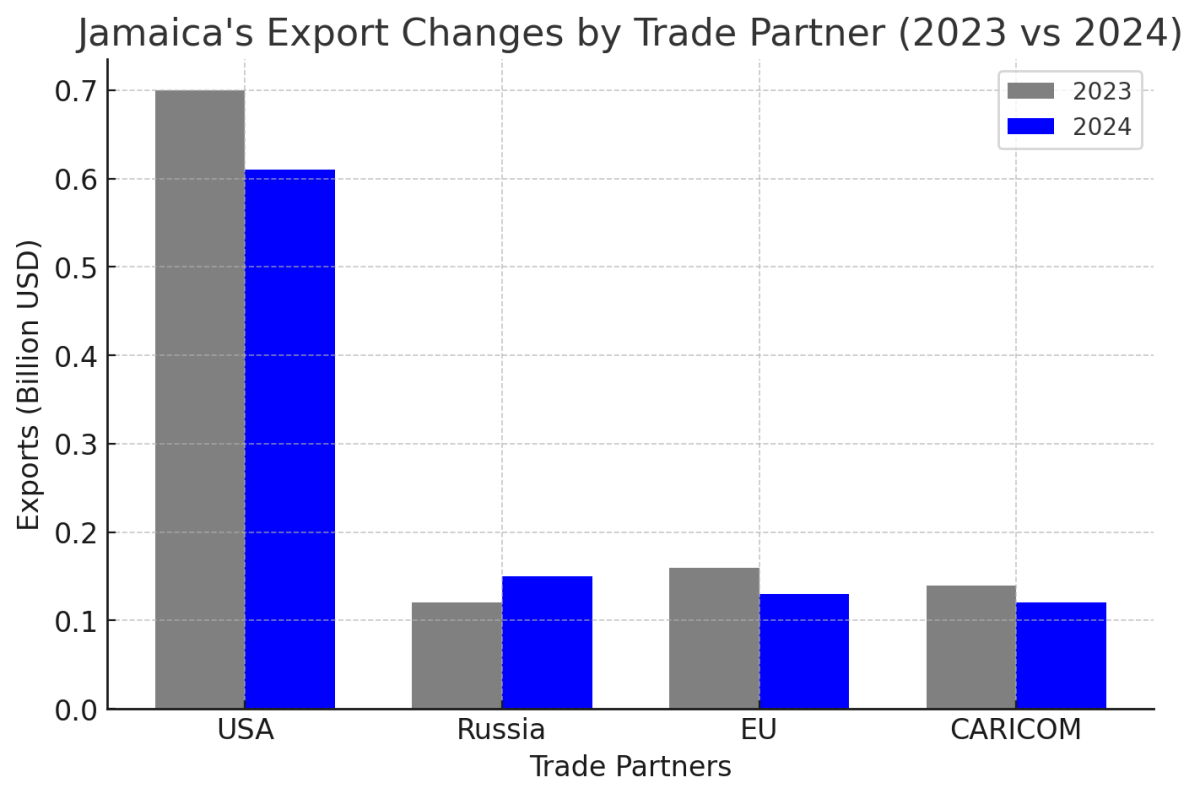 [기획- CARICOM블록] 자메이카 무역 적자 축소…수출·수입 동반 감소 속 광업 성장세