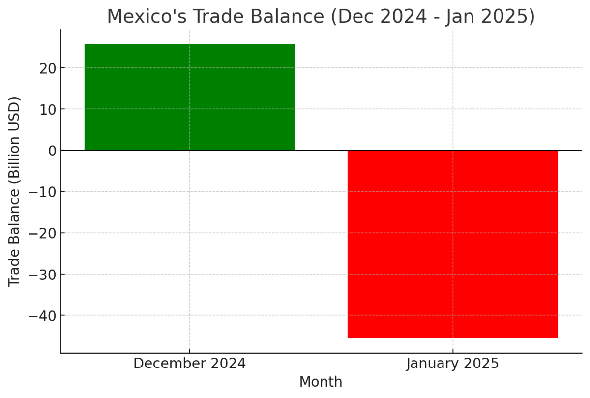 [기획-메르코스코프] 1월 멕시코 수출 5.5% 증가… 美 관세 압박에 불확실성 고조
