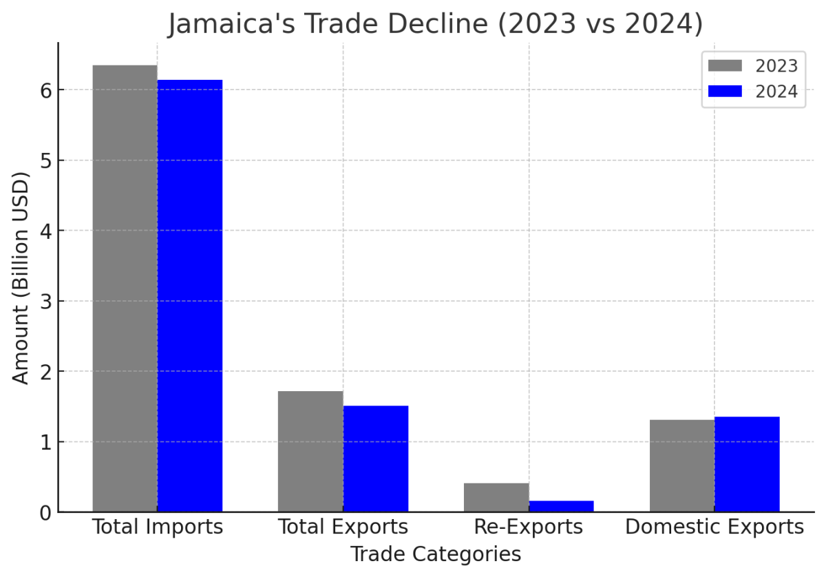 [기획- CARICOM블록] 자메이카 무역 적자 축소…수출·수입 동반 감소 속 광업 성장세
