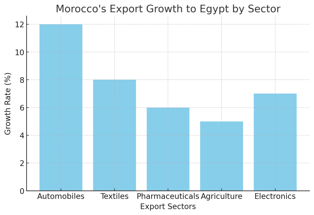 [기획- MENA 다이버전스] 모로코-이집트, '패스트 트랙' 도입… 무역 협력 강화