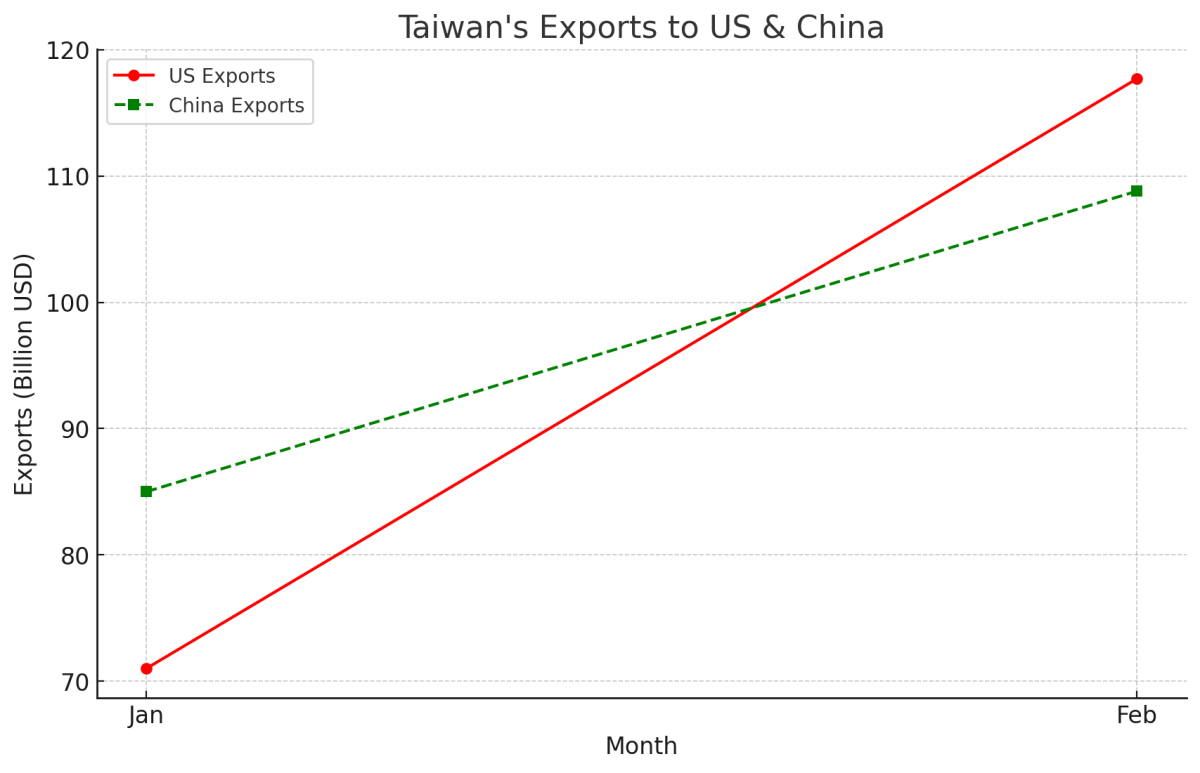 [기획-무역 FOCUS] AI 특수에 대만 수출 ‘껑충’…31.5% 급증하며 예상치 뛰어넘어