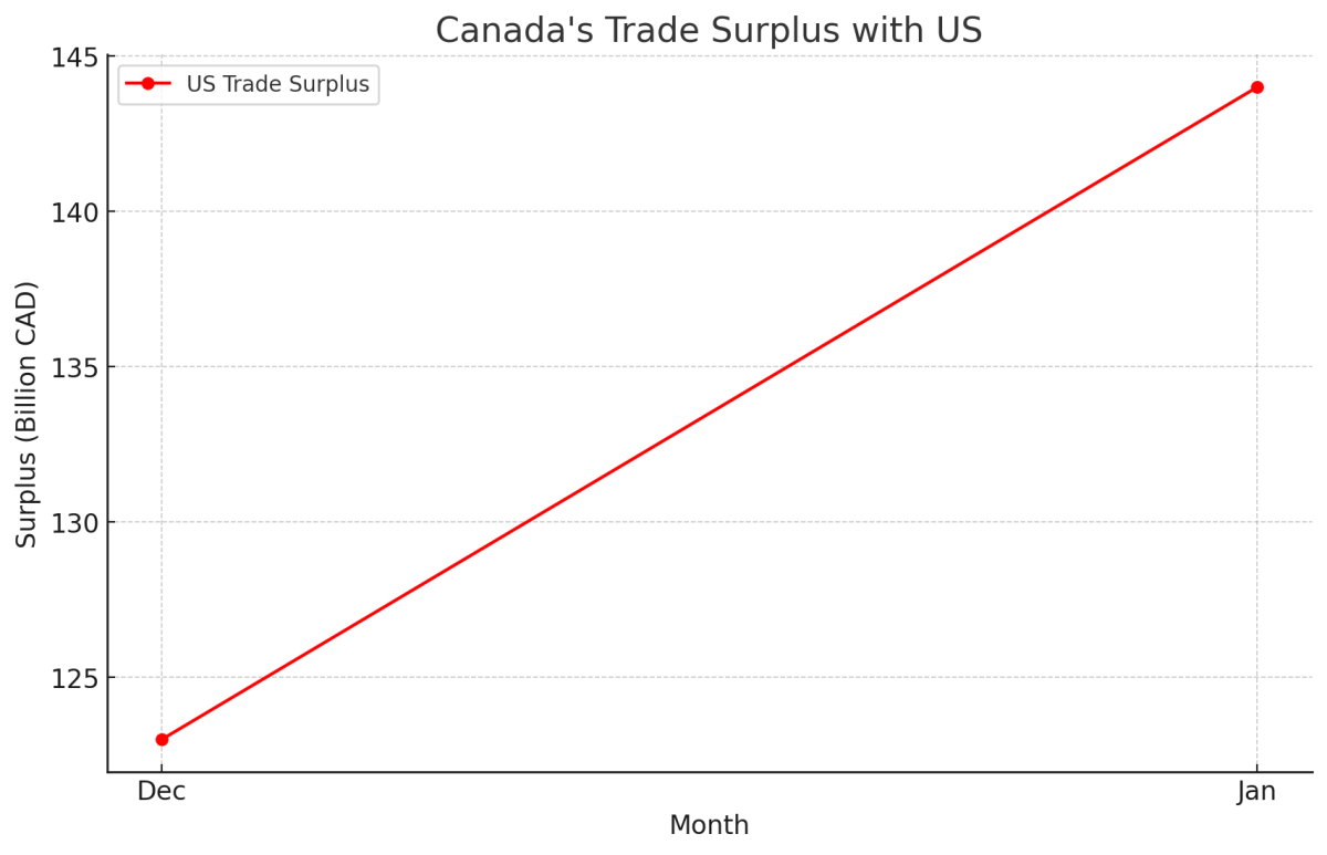 [기획-무역 FOCUS] 캐나다 1월 무역 흑자, 32개월 만에 최고…대미 수출 사상 최대