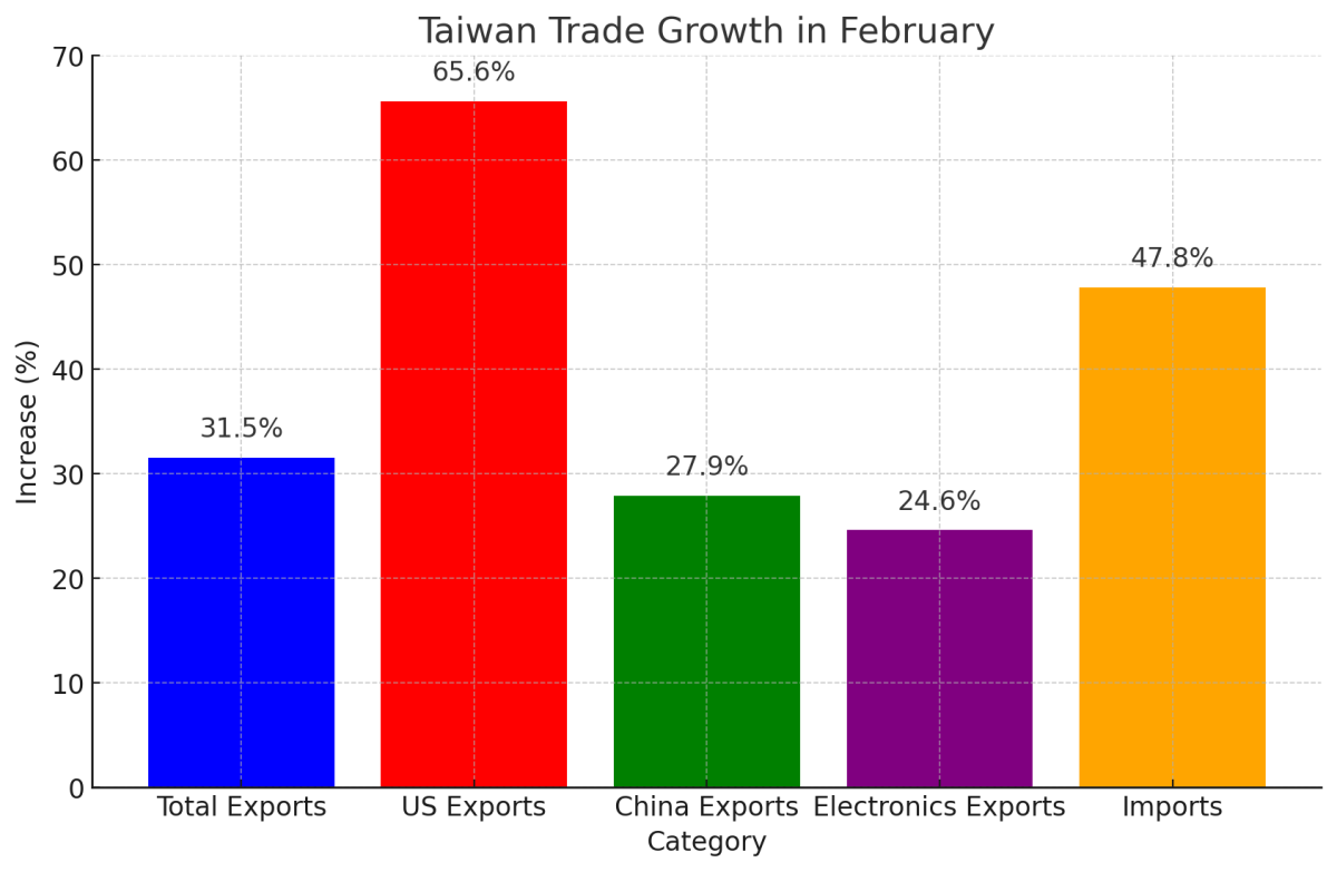 [기획-무역 FOCUS] AI 특수에 대만 수출 ‘껑충’…31.5% 급증하며 예상치 뛰어넘어