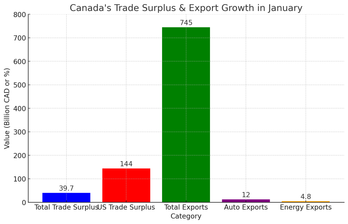 [기획-무역 FOCUS] 캐나다 1월 무역 흑자, 32개월 만에 최고…대미 수출 사상 최대