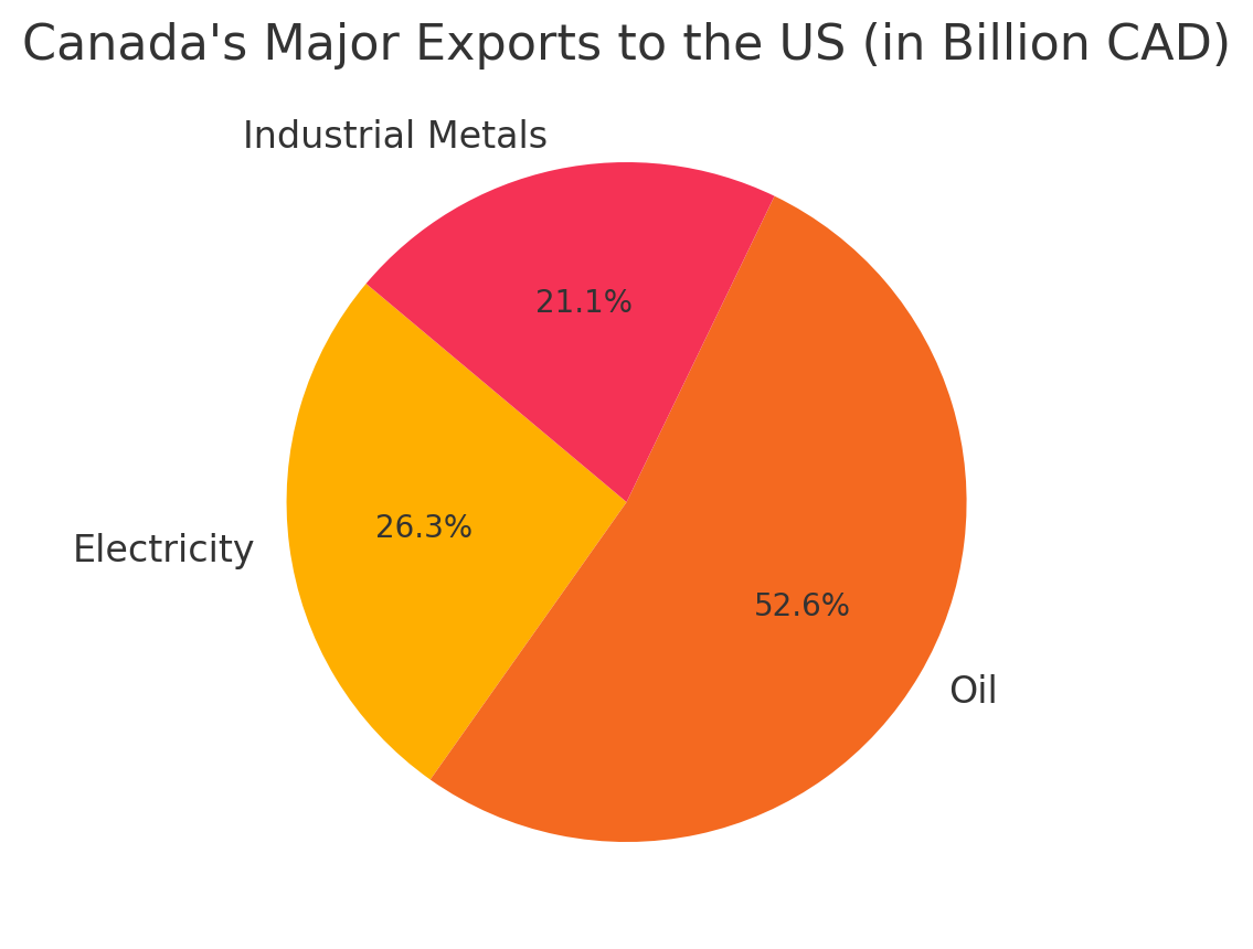 [기획-관세전쟁의 포화] 캐나다 온타리오주, 미국 전력 수출 요금 25% 인상…무역전쟁 격화
