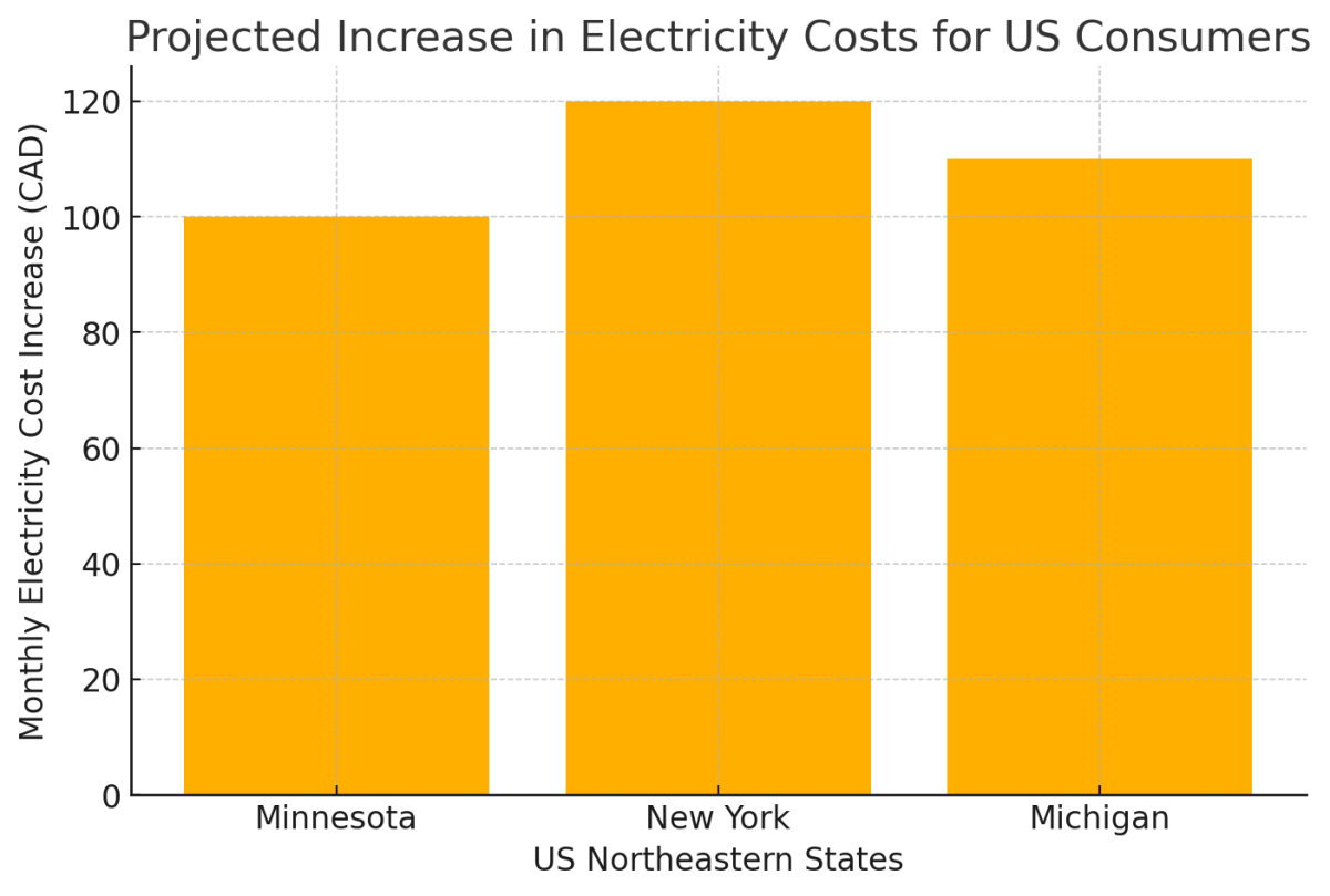 [기획-관세전쟁의 포화] 캐나다 온타리오주, 미국 전력 수출 요금 25% 인상…무역전쟁 격화