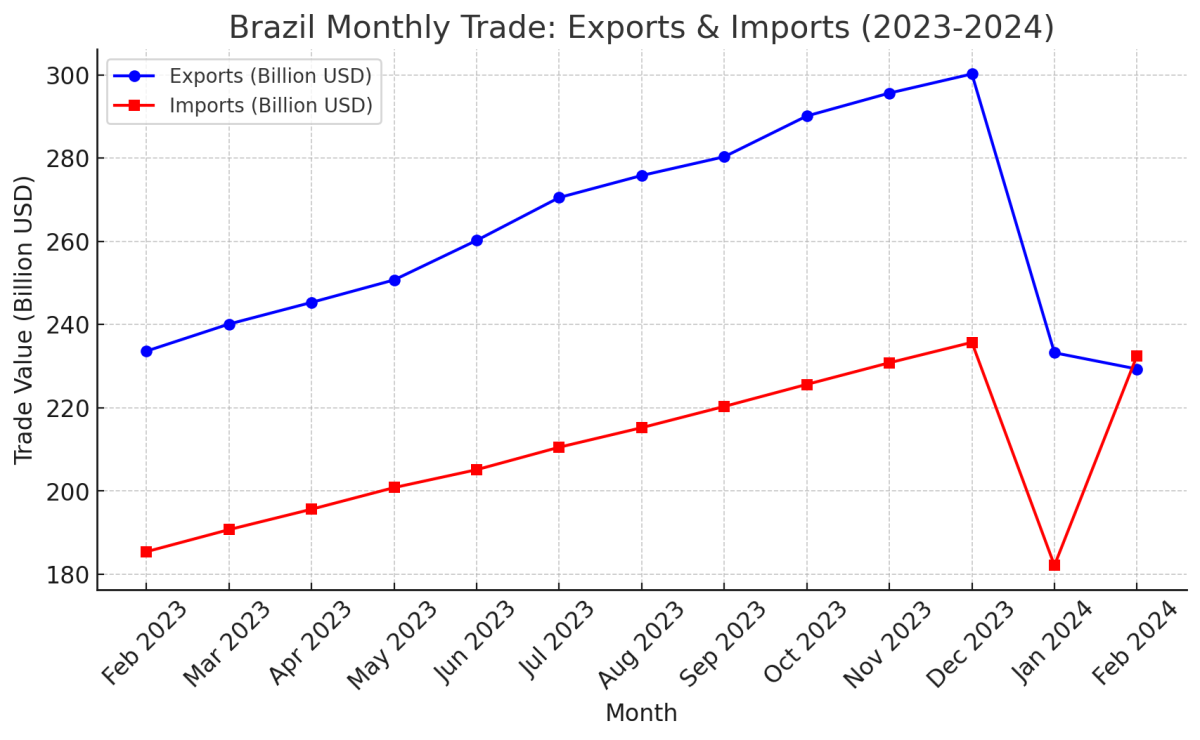 [기획-메르코스코프] 브라질, 2년 만에 월간 무역 적자…수출↓수입↑ 영향