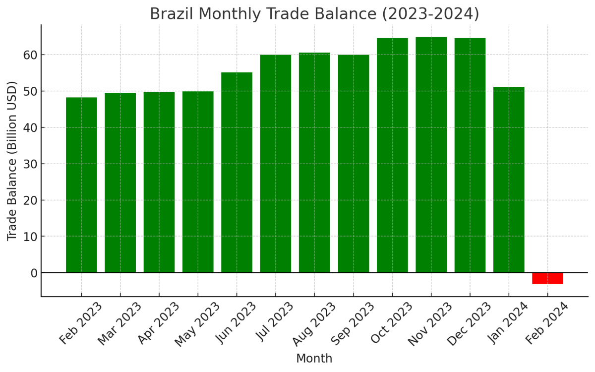 [기획-메르코스코프] 브라질, 2년 만에 월간 무역 적자…수출↓수입↑ 영향