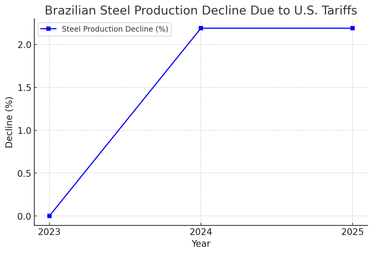 [기획-관세전쟁의 포화] 美 철강 관세 폭탄…브라질, 15억 달러 수출 타격