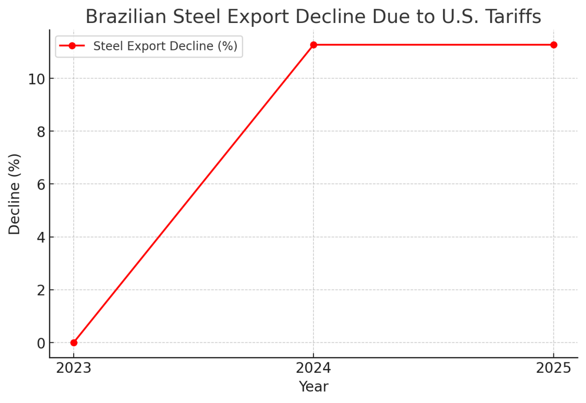 [기획-관세전쟁의 포화] 美 철강 관세 폭탄…브라질, 15억 달러 수출 타격