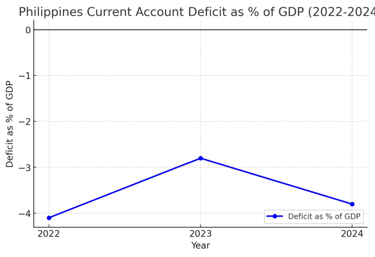 [기획-ASEAN 트레이드] 필리핀 경상수지 적자 175억 달러… 2년 만에 두 번째 최대 규모