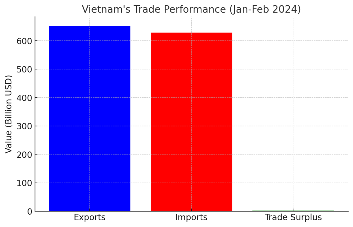 [기획-ASEAN 트레이드] 베트남, 2025년 수출 목표 4,540억 달러… 글로벌 경기 둔화 속 '정면 돌파'