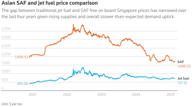 아시아, 친환경 제트연료(SAF) 생산 증가…수출 확대 전망