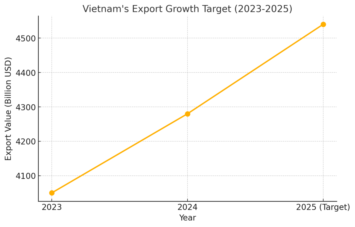 [기획-ASEAN 트레이드] 베트남, 2025년 수출 목표 4,540억 달러… 글로벌 경기 둔화 속 '정면 돌파'