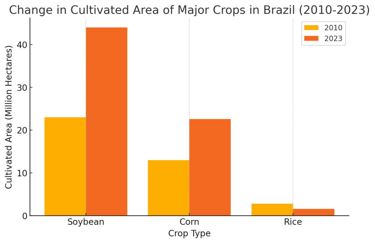 [기획-메르코스코프] 브라질, 수출 농업 집중에 국내 식량난 심화… 물가 상승 직격탄