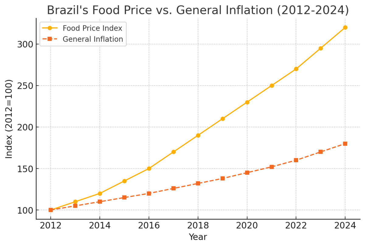 [기획-메르코스코프] 브라질, 수출 농업 집중에 국내 식량난 심화… 물가 상승 직격탄