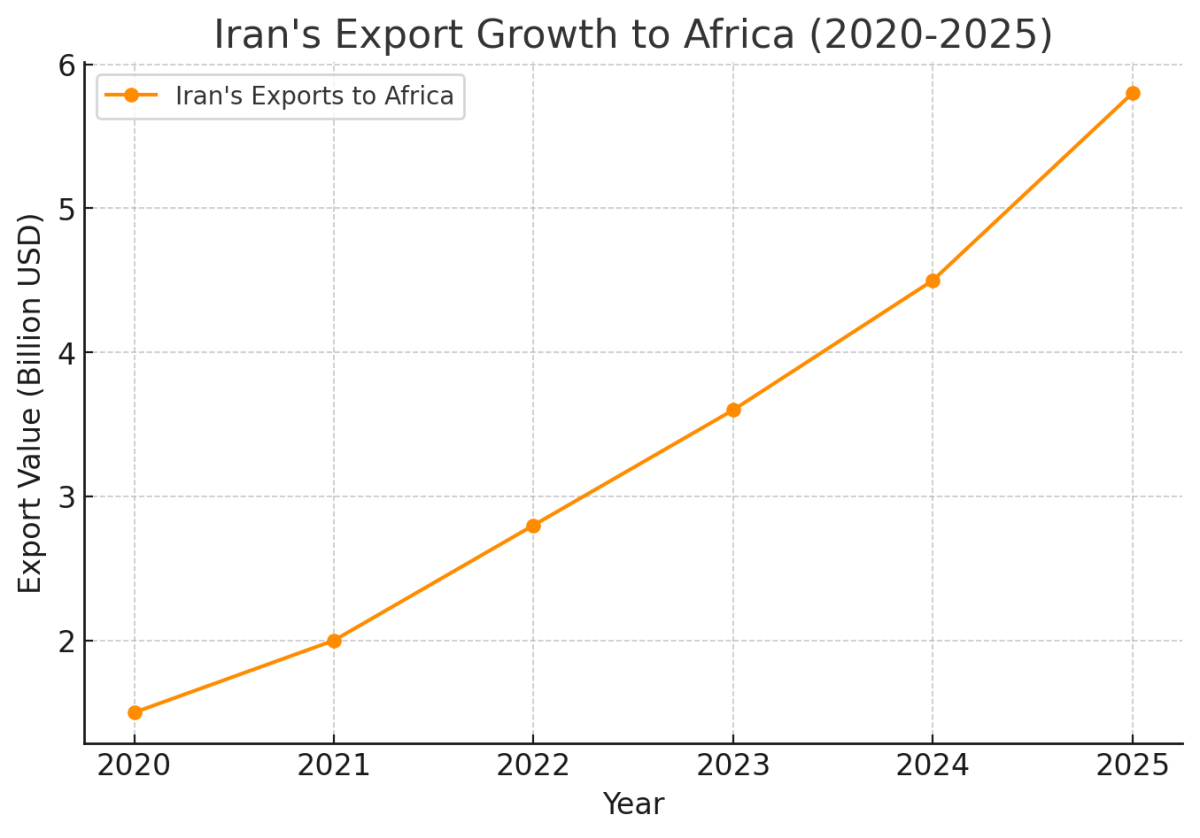 [기획-MENA 다이버전스] 이란, 아프리카 무역 확대…서아프리카 해운 노선 신설